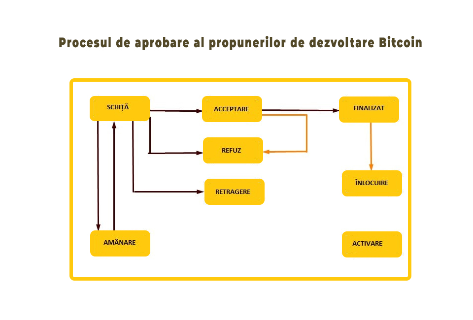 Procesul de aprobare al propunerilor de dezvoltare Bitcoin